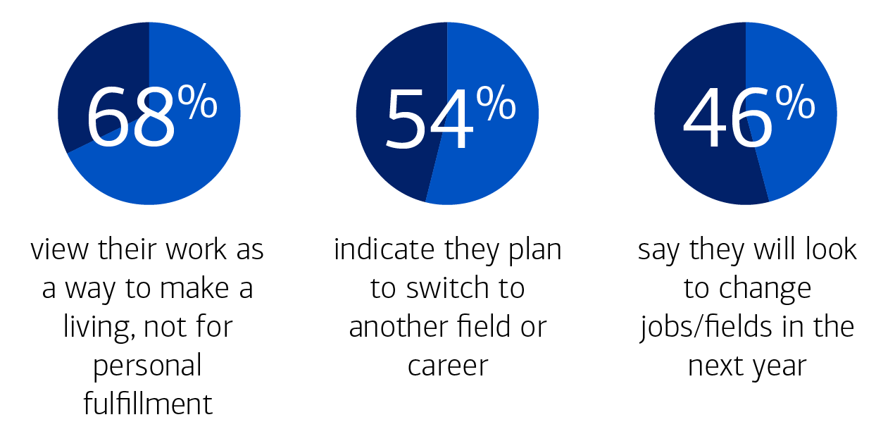 Graphic showing 68 percent view their work as a way to make a living, not for personal fullfillment; 54 percent indicate they plan to switch to another field or career; and 46 percent say they will look to change jobs/fields in the next year.