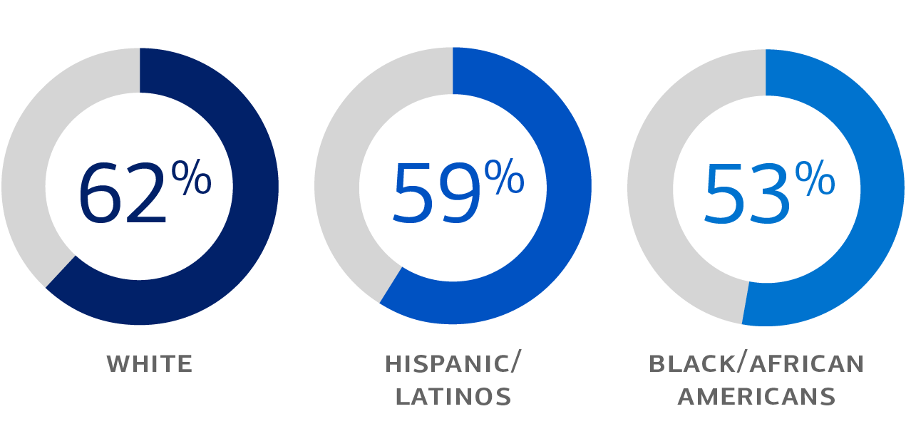 Graphic showing 61 percent White, 59 percent Hispanic/Latinos, and 53 percent Black/African Americans.